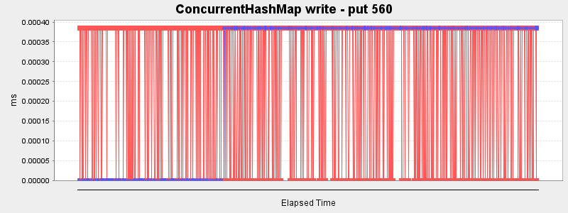 ConcurrentHashMap write - put 560